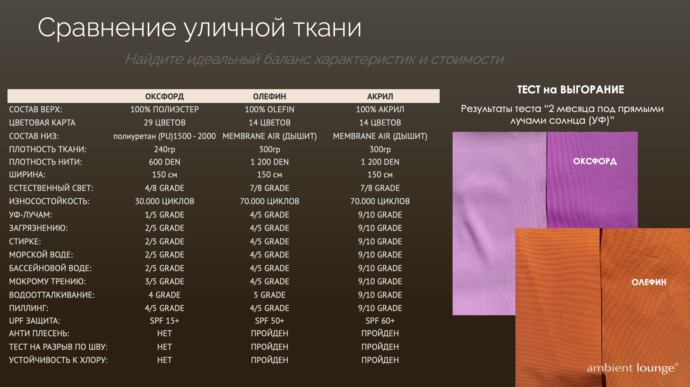 Сравнение тканей для уличной мебели Ambient Lounge: Оксфорд, Олефин, Акрил — тест выгорания